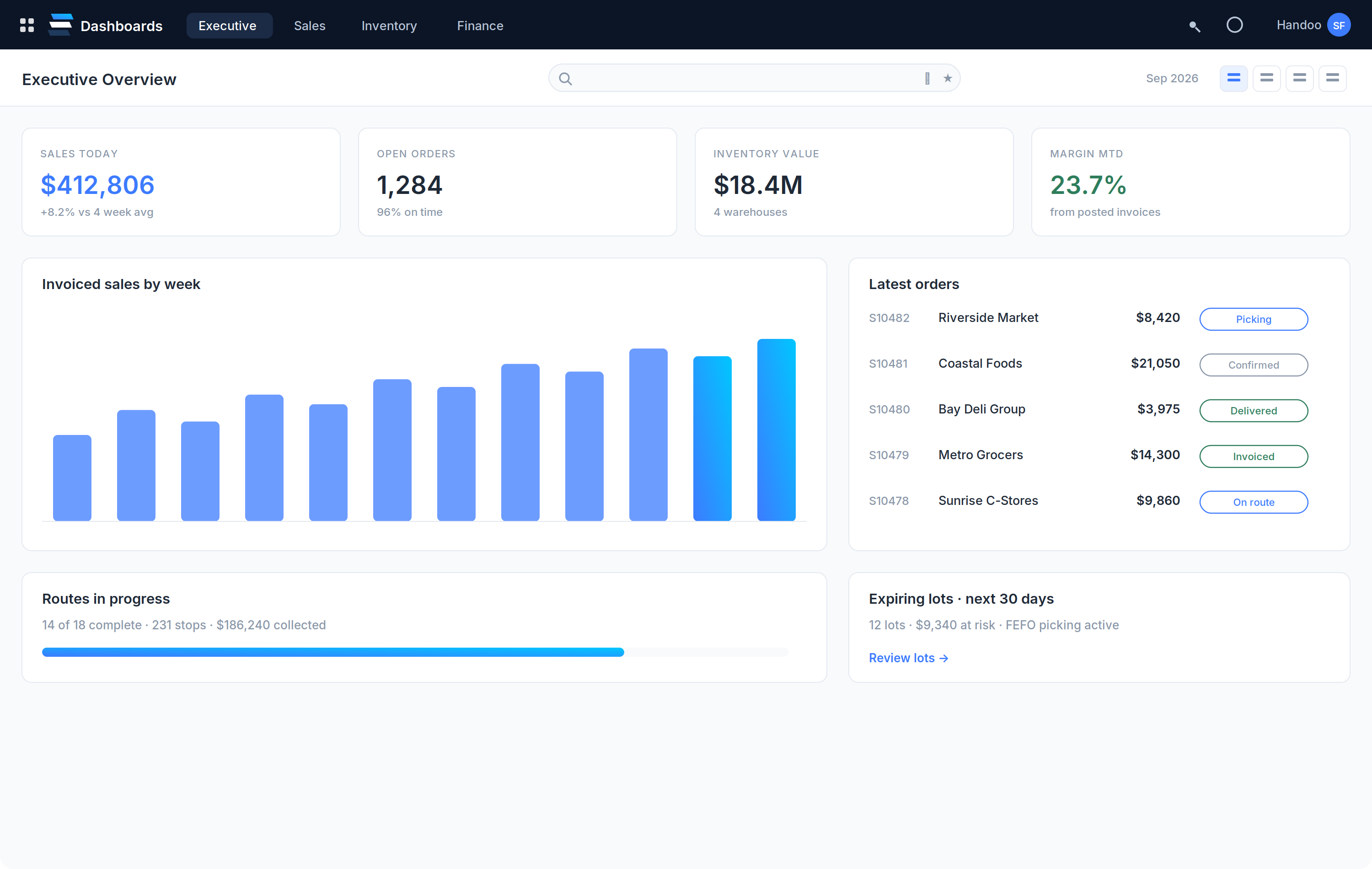 Handoo executive dashboard with sales, orders, inventory value, and invoice based margin